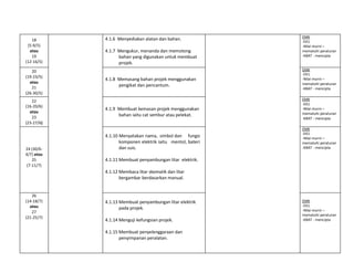 18
(5-9/5)
atau
19
(12-16/5)
4.1.6 Menyediakan alatan dan bahan.
4.1.7 Mengukur, menanda dan memotong
bahan yang digunakan untuk membuat
projek.
EMK
-EK1
-Nilai murni –
mematuhi peraturan
-KBAT - mencipta
20
(19-23/5)
atau
21
(26-30/5)
4.1.8 Memasang bahan projek menggunakan
pengikat dan pencantum.
EMK
-EK1
-Nilai murni –
mematuhi peraturan
-KBAT - mencipta
22
(16-20/6)
atau
23
(23-27/6)
4.1.9 Membuat kemasan projek menggunakan
bahan iaitu cat sembur atau pelekat.
EMK
-EK1
-Nilai murni –
mematuhi peraturan
-KBAT - mencipta
24 (30/6-
4/7) atau
25
(7-11/7)
4.1.10 Menyatakan nama, simbol dan fungsi
komponen elektrik iaitu mentol, bateri
dan suis.
4.1.11 Membuat penyambungan litar elektrik.
4.1.12 Membaca litar skematik dan litar
bergambar berdasarkan manual.
EMK
-EK1
-Nilai murni –
mematuhi peraturan
-KBAT - mencipta
26
(14-18/7)
atau
27
(21-25/7)
4.1.13 Membuat penyambungan litar elektrik
pada projek.
4.1.14 Menguji kefungsian projek.
4.1.15 Membuat penyelenggaraan dan
penyimpanan peralatan.
EMK
-EK1
-Nilai murni –
mematuhi peraturan
-KBAT - mencipta
 