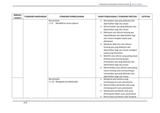 RANCANGAN PENGAJARAN TAHUNAN (KSSR) SAINS TAHUN5
MINGGU
/ WAKTU
STANDARD KANDUNGAN STANDARD PEMBELAJARAN TAHAP PENGUASAAN / STANDARD PRESTASI CATATAN
Murid boleh:
1.1.9 Mendefinisi secara operasi
1. Menyatakan apa yang dilakukan dan
diperhatikan bagi satu situasi
2. Memerihalkan apa yang dilakukan dan
diperhatikan bagi satu situasi
3. Membuat satu tafsiran tentang apa
yang dilakukan dan diperhatikan bagi
satu situasi mengikut aspek yang
ditentukan
4. Membuat lebih dari satu tafsiran
tentang apa yang dilakukan dan
diperhatikan bagi satu situasi mengikut
aspek yang ditentukan
5. Memilih satu tafsiran yang paling sesuai
tentang suatu konsep dengan
menyatakan apa yang dilakukan dan
diperhatikan bagi satu situasi
6. Memerihalkan satu tafsiran yang paling
sesuai tentang suatu konsep dengan
menyatakan apa yang dilakukan dan
diperhatikan bagi satu situasi.
Murid boleh:
1.1.10 Mengawal pembolehubah
1. Mengenal pasti perkara yang
mempengaruhi suatu penyiasatan
2. Memerihalkan pemboleh ubah yang
mempengaruhi suatu penyiasatan
3. Menentukan pemboleh ubah yang
dimanipulasi dalam suatu penyiasatan
4. Menentukan pemboleh ubah bergerak
10
 