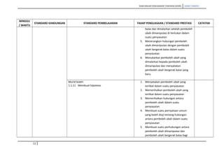 RANCANGAN PENGAJARAN TAHUNAN (KSSR) SAINS TAHUN5
MINGGU
/ WAKTU
STANDARD KANDUNGAN STANDARD PEMBELAJARAN TAHAP PENGUASAAN / STANDARD PRESTASI CATATAN
balas dan dimalarkan setelah pemboleh
ubah dimanipulasi di tentukan dalam
suatu penyiasatan
5. Menerangkan hubungan pemboleh
ubah dimanipulasi dengan pemboleh
ubah bergerak balas dalam suatu
penyiasatan
6. Menukarkan pemboleh ubah yang
dimalarkan kepada pemboleh ubah
dimanipulasi dan menyatakan
pemboleh ubah bergerak balas yang
baru.
Murid boleh:
1.1.11 Membuat hipotesis
1. Menyatakan pemboleh ubah yang
terlibat dalam suatu penyiasatan
2. Memerihalkan pemboleh ubah yang
terlibat dalam suatu penyiasatan
3. Memerihalkan hubungan antara
pemboleh ubah dalam suatu
penyiasatan
4. Membuat suatu pernyataan umum
yang boleh diuji tentang hubungan
antara pemboleh ubah dalam suatu
penyiasatan
5. Membuat suatu perhubungan antara
pemboleh ubah dimanipulasi dan
pemboleh ubah bergerak balas bagi
11
 