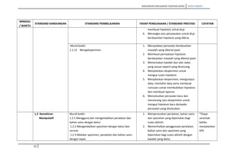 RANCANGAN PENGAJARAN TAHUNAN (KSSR) SAINS TAHUN5
MINGGU
/ WAKTU
STANDARD KANDUNGAN STANDARD PEMBELAJARAN TAHAP PENGUASAAN / STANDARD PRESTASI CATATAN
membuat hipotesis untuk diuji
6. Merangka satu penyiasatan untuk diuji
berdasarkan hipotesis yang dibina.
Murid boleh:
1.1.12 Mengeksperimen
1. Menyatakan persoalan berdasarkan
masalah yang dikenal pasti
2. Membuat pernyataan hipotesis
berdasarkan masalah yang dikenal pasti
3. Menentukan kaedah dan alat radas
yang sesuai seperti yang dirancang
4. Menjalankan eksperimen untuk
menguji suatu hipotesis
5. Menjalankan eksperimen, mengumpul
data, mentafsir data serta membuat
rumusan untuk membuktikan hipotesis
dan membuat laporan
6. Mencetuskan persoalan baru dan
merancang satu eksperimen untuk
menguji hipotesis baru daripada
persoalan yang dicetuskan.
1.2 Kemahiran
Manipulatif
Murid boleh:
1.2.1 Mengguna dan mengendalikan peralatan dan
bahan sains dengan betul
1.2.2 Mengendalikan spesimen dengan betul dan
cermat
1.2.3 Melakar spesimen, peralatan dan bahan sains
dengan tepat
1. Menyenaraikan peralatan, bahan sains
dan spesimen yang diperlukan bagi
suatu aktiviti.
2. Memerihalkan penggunaan peralatan,
bahan sains dan spesimen yang
diperlukan bagi suatu aktiviti dengan
kaedah yang betul.
*Diajar
serentak
ketika
menjalankan
KPS
12
 