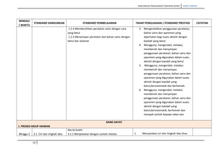 RANCANGAN PENGAJARAN TAHUNAN (KSSR) SAINS TAHUN5
MINGGU
/ WAKTU
STANDARD KANDUNGAN STANDARD PEMBELAJARAN TAHAP PENGUASAAN / STANDARD PRESTASI CATATAN
1.2.4 Membersihkan peralatan sains dengan cara
yang betul
1.2.5 Menyimpan peralatan dan bahan sains dengan
betul dan selamat.
3. Mengendalikan penggunaan peralatan,
bahan sains dan spesimen yang
diperlukan bagi suatu aktiviti dengan
kaedah yang betul.
4. Mengguna, mengendali, melakar,
membersih dan menyimpan
penggunaan peralatan, bahan sains dan
spesimen yang digunakan dalam suatu
aktiviti dengan kaedah yang betul.
5. Mengguna, mengendali, melakar,
membersih dan menyimpan
penggunaan peralatan, bahan sains dan
spesimen yang digunakan dalam suatu
aktiviti dengan kaedah yang
betul,bersistematik dan berhemah.
6. Mengguna, mengendali, melakar,
membersih dan menyimpan
penggunaan peralatan, bahan sains dan
spesimen yang digunakan dalam suatu
aktiviti dengan kaedah yang
betul,bersistematik, berhemah dan
menjadi contoh kepada rakan lain.
SAINS HAYAT
3. PROSES HIDUP HAIWAN
Minggu 5 3.1 Ciri dan tingkah laku
Murid boleh:
3.1.1 Menjelaskan dengan contoh melalui 1 Menyatakan ciri dan tingkah laku khas
13
 