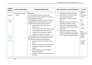 RANCANGAN PENGAJARAN TAHUNAN (KSSR) SAINS TAHUN5
MINGGU
/ WAKTU
STANDARD KANDUNGAN STANDARD PEMBELAJARAN TAHAP PENGUASAAN / STANDARD PRESTASI CATATAN
2 soalan
Minggu 7
22 - 28
Feb
22 Feb
Cuti Ganti
Tahun
Baru Cina
3.3 Kemandirian spesies
haiwan
Murid boleh:
3.3.1 Menyatakan kemandirian spesies ialah
keupayaan haiwan untuk mengekalkan spesiesnya
bagi mengelakkan kepupusan.
3.3.2Mengenal pasti melalui pemerhatian menerusi
pelbagai media, cara haiwan yang bertelur untuk
memastikan kemandirian spesiesnya seperti:
• menyembunyikan telur contoh buaya,
belalang, cicak;
• bertelur banyak contoh lalat, nyamuk, penyu;
• telur diselaputi lendir contoh katak, ikan;
• mengeram telur contoh ayam, penguin;
• menjaga telur contoh ular, burung.
3.3.3 Mengenal pasti melalui pemerhatian menerusi
pelbagai media, cara haiwan menjaga anak untuk
memastikan kemandirian spesiesnya seperti:
• menyusukan anak contoh kucing, harimau,
lembu;
• memberi anak makan contoh burung, singa;
• membawa anak dalam kantung contoh
kanggaru;
• bergerak dalam kumpulan contoh gajah,
burung layang-layang;
• membawa anak dalam mulut contoh buaya,
ikan kelisa;
1. Menyatakan cara haiwan membiak.
2. Memerihalkan cara haiwan memas-
tikan spesisnya tidak pupus.
3. Menerangkan maksud kemandirian
spesies.
4. Menaakul tentang cara haiwan untuk
memastikan kemandirian spesies
5. Menjana idea tentang kepentingan
kemandirian spesies haiwan ter-hadap
hidupan lain.
6. Menyokong ramalan tentang cara
haiwan lain memastikan kemandirian
spesiesnya berdasarkan pengetahuan
ciri atau tingkah laku haiwan tersebut.
KPS:
-Memerhati
-Inferens
KMS:
PA 21
“jigsaw”
I-THINK
KBAT:
Menghubung
-kaitkan
Membuat
inferens
Kecukupan
Latihan:
2 soalan
16
 
