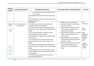 RANCANGAN PENGAJARAN TAHUNAN (KSSR) SAINS TAHUN5
MINGGU
/ WAKTU
STANDARD KANDUNGAN STANDARD PEMBELAJARAN TAHAP PENGUASAAN / STANDARD PRESTASI CATATAN
• menyerang apabila anaknya diganggu contoh
ayam, kucing.
3.3.4 Mengitlak kepentingan kemandirian spesies hai-
wan.
3.3.5 Menjelaskan pemerhatian melalui lakaran, TMK,
penulisan atau lisan
Minggu 8
dan 9
1 – 14
Mac
13 Mac –
21 Mac
Cuti
Pertengah
an
Penggal 1
3.4 Hubungan makanan
antara hidupan
Murid boleh:
3.4.1 Menyatakan maksud rantai makanan ialah
hubungan makanan antara hidupan.
3.4.2 Membina rantai makanan di pelbagai habitat
seperti kolam, hutan, padang rumput, sawah padi dan
ladang.
3.4.3 Menyatakan Matahari merupakan sumber
utama tenaga dalam rantai makanan.
3.4.4 Mengenal pasti pengeluar dan pengguna dalam
rantai makanan.
3.4.5 Menyatakan maksud siratan makanan ialah
gabungan beberapa rantai makanan dalam suatu
habitat.
3.4.6 Membina siratan makanan di pelbagai habitat
seperti kolam, hutan, padang rumput, sawah padi dan
ladang.
3.4.7 Meramalkan kesan terhadap hidupan lain jika
berlaku perubahan populasi dalam siratan makanan
di suatu habitat.
3.4.8 Mengitlak kepentingan siratan makanan ter-
hadap kemandirian spesies.
1. Memberi contoh rantai makanan.
2. Menyatakan maksud rantai makanan
dan siratan makanan.
3. Membina rantai makanan dan siratan
makanan dengan mengenal pasti
pengeluar dan pengguna.
4. Mengitlak bahawa Matahari merupakan
sumber utama tenaga dalam suatu
rantai makanan.
5. Menyokong pendapat tentang kesan
terhadap hidupan lainjika berlaku satu
perubahan populasi.
6. Merumus tentang hubungan makanan
antara hidupan dengan proses
fotosintesis dari segi perpindahan
tenaga.
KPS:
-memerhati
KMS:
melakar
KBAT:
Mencirikan
Membuat
gambaran
mental
PA 21
-
I-THINK
Kecukupan
Latihan:
2 soalan
17
 
