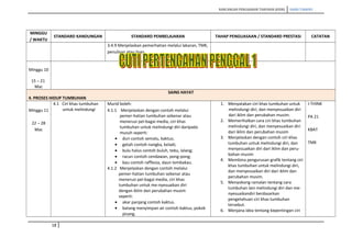 RANCANGAN PENGAJARAN TAHUNAN (KSSR) SAINS TAHUN5
MINGGU
/ WAKTU
STANDARD KANDUNGAN STANDARD PEMBELAJARAN TAHAP PENGUASAAN / STANDARD PRESTASI CATATAN
3.4.9 Menjelaskan pemerhatian melalui lakaran, TMK,
penulisan atau lisan.
Minggu 10
15 – 21
Mac
SAINS HAYAT
4. PROSES HIDUP TUMBUHAN
Minggu 11
22 – 28
Mac
4.1 Ciri khas tumbuhan
untuk melindungi
Murid boleh:
4.1.1 Menjelaskan dengan contoh melalui
pemer-hatian tumbuhan sebenar atau
menerusi pel-bagai media, ciri khas
tumbuhan untuk melindungi diri daripada
musuh seperti:
• duri contoh semalu, kaktus;
• getah contoh nangka, keladi;
• bulu halus contoh buluh, tebu, lalang;
• racun contoh cendawan, pong-pong;
• bau contoh rafflesia, daun tembakau.
4.1.2 Menjelaskan dengan contoh melalui
pemer-hatian tumbuhan sebenar atau
menerusi pel-bagai media, ciri khas
tumbuhan untuk me-nyesuaikan diri
dengan iklim dan perubahan musim
seperti:
• akar panjang contoh kaktus.
• batang menyimpan air contoh kaktus, pokok
pisang.
1. Menyatakan ciri khas tumbuhan untuk
melindungi diri, dan menyesuaikan diri
dari iklim dan perubahan musim.
2. Memerihalkan cara ciri khas tumbuhan
melindungi diri, dan menyesuaikan diri
dari iklim dan perubahan musim
3. Menjelaskan dengan contoh ciri khas
tumbuhan untuk melindungi diri, dan
menyesuaikan diri dari iklim dan peru-
bahan musim
4. Membina pengurusan grafik tentang ciri
khas tumbuhan untuk melindungi diri,
dan menyesuaikan diri dari iklim dan
perubahan musim.
5. Menyokong ramalan tentang cara
tumbuhan lain melindungi diri dan me-
nyesuaikandiri berdasarkan
pengetahuan ciri khas tumbuhan
tersebut.
6. Menjana idea tentang kepentingan ciri
I-THINK
PA 21
KBAT
TMK
18
 