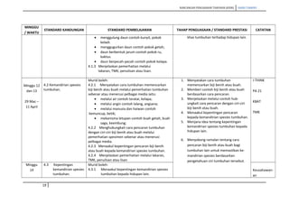 RANCANGAN PENGAJARAN TAHUNAN (KSSR) SAINS TAHUN5
MINGGU
/ WAKTU
STANDARD KANDUNGAN STANDARD PEMBELAJARAN TAHAP PENGUASAAN / STANDARD PRESTASI CATATAN
• menggulung daun contoh kunyit, pokok
keladi.
• menggugurkan daun contoh pokok getah;
• daun berbentuk jarum contoh pokok ru,
kaktus.
• daun berpecah-pecah contoh pokok kelapa.
4.1.3 Menjelaskan pemerhatian melalui
lakaran, TMK, penulisan atau lisan.
khas tumbuhan terhadap hidupan lain.
Minggu 12
dan 13
29 Mac –
11 April
4.2 Kemandirian spesies
tumbuhan.
Murid boleh:
4.2.1 Menyatakan cara tumbuhan memencarkan
biji benih atau buah melalui pemerhatian tumbuhan
sebenar atau menerusi pelbagai media iaitu:
• melalui air contoh teratai, kelapa;
• melalui angin contoh lalang, angsana;
• melalui manusia dan haiwan contoh
kemuncup, betik;
• mekanisma letupan contoh buah getah, buah
saga, keembung;
4.2.2 Menghubungkait cara pencaran tumbuhan
dengan ciri-ciri biji benih atau buah melalui
pemerhatian spesimen sebenar atau menerusi
pelbagai media.
4.2.3 Menaakul kepentingan pencaran biji benih
atau buah kepada kemandirian spesies tumbuhan.
4.2.4 Menjelaskan pemerhatian melalui lakaran,
TMK, penulisan atau lisan
1. Menyatakan cara tumbuhan
memencarkan biji benih atau buah.
2. Memberi contoh biji benih atau buah
berdasarkan cara pencaran.
3. Menjelaskan melalui contoh hub-
ungkait cara pencaran dengan ciri-ciri
biji benih atau buah.
4. Menaakul kepentingan pencaran
kepada kemandirian spesies tumbuhan.
5. Menjana idea tentang kepentingan
kemandirian spesies tumbuhan kepada
hidupan lain.
6. Menyokong ramalan tentang cara
pencaran biji benih atau buah bagi
tumbuhan lain untuk memastikan ke-
mandirian spesies berdasarkan
pengetahuan ciri tumbuhan tersebut.
I-THINK
PA 21
KBAT
TMK
Minggu
14
4.3 Kepentingan
kemandirian spesies
tumbuhan.
Murid boleh:
4.3.1 Menaakul kepentingan kemandirian spesies
tumbuhan kepada hidupan lain.
Keusahawan-
an
19
 