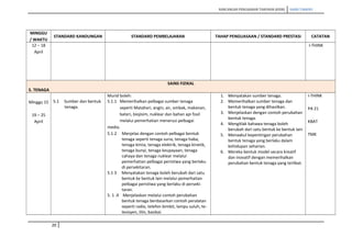 RANCANGAN PENGAJARAN TAHUNAN (KSSR) SAINS TAHUN5
MINGGU
/ WAKTU
STANDARD KANDUNGAN STANDARD PEMBELAJARAN TAHAP PENGUASAAN / STANDARD PRESTASI CATATAN
12 – 18
April
I-THINK
SAINS FIZIKAL
5. TENAGA
Minggu 15
19 – 25
April
5.1 Sumber dan bentuk
tenaga.
Murid boleh:
5.1.1 Memerihalkan pelbagai sumber tenaga
seperti Matahari, angin, air, ombak, makanan,
bateri, biojisim, nuklear dan bahan api fosil
melalui pemerhatian menerusi pelbagai
media.
5.1.2 Menjelas dengan contoh pelbagai bentuk
tenaga seperti tenaga suria, tenaga haba,
tenaga kimia, tenaga elektrik, tenaga kinetik,
tenaga bunyi, tenaga keupayaan, tenaga
cahaya dan tenaga nuklear melalui
pemerhatian pelbagai peristiwa yang berlaku
di persekitaran.
5.1 3 Menyatakan tenaga boleh berubah dari satu
bentuk ke bentuk lain melalui pemerhatian
pelbagai peristiwa yang berlaku di perseki-
taran.
5. 1 .4 Menjelaskan melalui contoh perubahan
bentuk tenaga berdasarkan contoh peralatan
seperti radio, telefon bimbit, lampu suluh, te-
levisyen, lilin, basikal.
1. Menyatakan sumber tenaga.
2. Memerihalkan sumber tenaga dan
bentuk tenaga yang dihasilkan.
3. Menjelaskan dengan contoh perubahan
bentuk tenaga.
4. Mengitlak bahawa tenaga boleh
berubah dari satu bentuk ke bentuk lain
5. Menaakul kepentingan perubahan
bentuk tenaga yang berlaku dalam
kehidupan seharian.
6. Mereka bentuk model secara kreatif
dan inovatif dengan memerihalkan
perubahan bentuk tenaga yang terlibat.
I-THINK
PA 21
KBAT
TMK
20
 