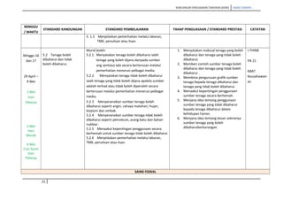 RANCANGAN PENGAJARAN TAHUNAN (KSSR) SAINS TAHUN5
MINGGU
/ WAKTU
STANDARD KANDUNGAN STANDARD PEMBELAJARAN TAHAP PENGUASAAN / STANDARD PRESTASI CATATAN
5. 1.5 Menjelaskan pemerhatian melalui lakaran,
TMK, penulisan atau lisan.
Minggu 16
dan 17
29 April –
9 Mei
1 Mei
Hari
Pekerja
3 Mei
Hari
Wesak
4 Mei
Cuti Ganti
Hari
Pekerja
5.2 Tenaga boleh
dibaharui dan tidak
boleh dibaharui.
Murid boleh:
5.2.1 Menyatakan tenaga boleh dibaharui ialah
tenaga yang boleh dijana daripada sumber
ang sentiasa ada secara berterusan melalui
pemerhatian menerusi pelbagai media.
5.2.2 Menyatakan tenaga tidak boleh dibaharui
ialah tenaga yang tidak boleh dijana apabila sumber
adalah terhad atau tidak boleh diperoleh secara
berterusan melalui pemerhatian menerusi pelbagai
media.
5.2.3 Menyenaraikan sumber tenaga boleh
dibaharui seperti angin, cahaya matahari, hujan,
biojisim dan ombak.
5.2.4 Menyenaraikan sumber tenaga tidak boleh
dibaharui seperti petroleum, arang batu dan bahan
nuklear.
5.2.5 Menaakul kepentingan penggunaan secara
berhemah untuk sumber tenaga tidak boleh dibaharui
5.2.6 Menjelaskan pemerhatian melalui lakaran,
TMK, penulisan atau lisan.
1. Menyatakan maksud tenaga yang boleh
dibaharui dan tenaga yang tidak boleh
dibaharui.
2. Memberi contoh sumber tenaga boleh
dibaharui dan tenaga yang tidak boleh
dibaharui .
3. Membina pengurusan grafik sumber
tenaga kepada tenaga dibaharui dan
tenaga yang tidak boleh dibaharui.
4. Menaakul kepentingan penggunaan
sumber tenaga secara berhemah.
5. Menjana idea tentang penggunaan
sumber tenaga yang tidak dibaharui
kepada tenaga dibaharui dalam
kehidupan harian.
6. Menjana idea tentang kesan sekiranya
sumber tenaga yang boleh
dibaharuiberkurangan.
I-THINK
PA 21
KBAT
Keusahawan-
an
SAINS FIZIKAL
21
 