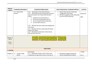 RANCANGAN PENGAJARAN TAHUNAN (KSSR) SAINS TAHUN5
MINGGU
/ WAKTU
STANDARD KANDUNGAN STANDARD PEMBELAJARAN TAHAP PENGUASAAN / STANDARD PRESTASI CATATAN
5. Mereka cipta alat atau model yang
menggunakan sifat cahaya.
6. Menaakul penggunaan sifat cahaya bagi
alat atau model yang dicipta.
6.3 Cahaya boleh
dibiasan
6.3.1 Menyatakan cahaya boleh dibiaskan.
6.3.2 Memerihalkan satu peristiwa atau fenomena
yang menunjukkan sifat cahaya boleh dibiaskan
seperti:
• kedudukan duit syiling dalam air
• bentuk pensel dalam gelas berisi air
• saiz huruf apabila dilihat melalui kaca.
• saiz ikan dalam akuarium.
6.3.3 Mencipta alat atau model yang menggunakan
sifat cahaya.
6.3.4 Menaakul alat atau model yang telah dicipta
dengan sifat cahaya.
6.3.5 Menjelaskan pemerhatian melalui lakaran,
TMK, penulisan atau lisan.
Eksperimen
KBAT
Minggu 21
dan 22
31 Mei –
13 Jun
SAINS FIZIKAL
7. ELEKTRIK
Minggu 23 7.1 Sumber tenaga
elektrik
Murid boleh:
7.1.1 Menjelaskan dengan contoh sumber yang
menghasilkan tenaga elektrik seperti sel kering, sel
1. Menyatakan langkah keselamatan
semasa mengendalikan peralatan
I-THINK
PA 21
23
 