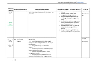 RANCANGAN PENGAJARAN TAHUNAN (KSSR) SAINS TAHUN5
MINGGU
/ WAKTU
STANDARD KANDUNGAN STANDARD PEMBELAJARAN TAHAP PENGUASAAN / STANDARD PRESTASI CATATAN
14 - 20
Jun
18 Jun
Awal
Ramadhan
suria, dinamo, janakuasa elektrik, akumulator dan
generator.
elektrik.
2. Memberi contoh sumber yang
menghasilkan tenaga elektrik.
3. Membina litar elektrik lengkap dan
melakar gambar rajah menggunakan
simbol.
4. Membuat kesimpulan tentang nyalaan
mentol dalam litar bersiri dan selari
secara mengeksperimen.
5. Menaakul penggunaan litar selari ke
arahpenjimatan tenaga elektrik
seharian.
6. Menjana idea tentang kelebihan dan
kekurangan litar bersiri dan litar selari.
Keusahawan-
an
MInggu 24
dan 25
21 Jun – 4
Julai
7.2 Litar elektrik
lengkap.
Murid boleh:
7.2.1 Membina litar elektrik lengkap dengan
menggunakan sel kering, mentol, suis dan wayar
penyambung.
7.2.2 Menyatakan fungsi suis dalam litar
elektrik.
7.2.3 Mengenal pasti simbol-simbol komponen
dalam litar elektrik lengkap.
7.2.4 Melakarkan gambarajah litar elektrik
menggunakan simbol.
7.2.5 Mengeksperimen untuk membezakan
kecerahan mentol dalam litar lengkap dengan
I-THINK
Eksperimen
24
 