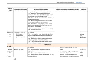 RANCANGAN PENGAJARAN TAHUNAN (KSSR) SAINS TAHUN5
MINGGU
/ WAKTU
STANDARD KANDUNGAN STANDARD PEMBELAJARAN TAHAP PENGUASAAN / STANDARD PRESTASI CATATAN
mengubah bilangan mentol atau bilangan sel kering.
7.2.6 Mengenal pasti susunan mentol secara
bersiri dan selari dalam litar elektriklengkap melalui
pemerhatian menerusi pelbagai media.
7.2.7 Melakarkan litar bersiri dan litar selari dengan
menggunakan simbol.
7.2.8 Membanding dan membezakan kecerahan
mentol dalam litar bersiri dan litar selari.
7.2.9 Menyatakan kesan ke atas nyalaan mentol
apabila beberapa suis dalam litar bersiri dan litar
selari ditutup atau dibuka.
7.2.10 Menjelaskan pemerhatian melalui lakaran,
TMK, penulisan atau lisan.
Minggu 26
5 – 11
Julai
7.3 Langkah-langkah
keselamatan
pengendalian
peralatan elektrik.
Murid boleh:
7.3.1 Menjana idea kesan kecuaian pengendalian
peralatan elektrik melalui pemerhatian menerusi
pelbagai media.
7.3.2 Menjelaskan langkah-langkah keselamatan
ketika mengendalikan peralatan elektrik.
7.3.3 Menjelaskan pemerhatian melalui lakaran,
TMK, penulisan atau lisan.
I-THINK
KPS:
Komunikasi
SAINS FIZIKAL
8. HABA
Minggu
27, 28 dan
29
12 Jul – 1
8.1 Suhu dan haba.
Murid boleh:
8.1.1 Menyatakan suhu adalah ukuran darjah
kepanasan.
8.1.2 Menyatakan unit piawai untuk suhu
8.1.3 Menyukat suhu dengan menggunakan alat dan
teknik yang betul.
1. Menyatakan maksud suhu dan unit
piawai.
2. Menyukat suhu dengan menggunakan
alat dan teknik yang betul.
3. Mengitlak bahawa perubahan suhu
bahan disebabkan oleh penerimaan dan
Eksperimen
KBAT
PA 21
25
 