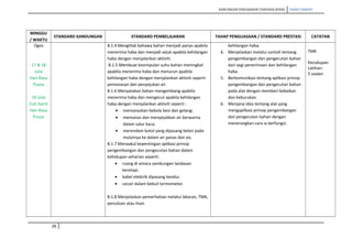 RANCANGAN PENGAJARAN TAHUNAN (KSSR) SAINS TAHUN5
MINGGU
/ WAKTU
STANDARD KANDUNGAN STANDARD PEMBELAJARAN TAHAP PENGUASAAN / STANDARD PRESTASI CATATAN
Ogos
17 & 18
Julai
Hari Raya
Puasa
19 Julai
Cuti Ganti
Hari Raya
Puasa
8.1.4 Mengitlak bahawa bahan menjadi panas apabila
menerima haba dan menjadi sejuk apabila kehilangan
haba dengan menjalankan aktiviti.
8.1.5 Membuat kesimpulan suhu bahan meningkat
apabila menerima haba dan menurun apabila
kehilangan haba dengan menjalankan aktiviti seperti
pemanasan dan penyejukan air.
8.1.6 Menyatakan bahan mengembang apabila
menerima haba dan mengecut apabila kehilangan
haba dengan menjalankan aktiviti seperti :
• memanaskan bebola besi dan gelang;
• memanas dan menyejukkan air berwarna
dalam salur kaca;
• merendam botol yang dipasang belon pada
mulutnya ke dalam air panas dan ais.
8.1.7 Menaakul kepentingan aplikasi prinsip
pengembangan dan pengecutan bahan dalam
kehidupan seharian seperti:
• ruang di antara sambungan landasan
keretapi.
• kabel elektrik dipasang kendur.
• cecair dalam bebuli termometer.
8.1.8 Menjelaskan pemerhatian melalui lakaran, TMK,
penulisan atau lisan
kehilangan haba.
4. Menjelaskan melalui contoh tentang
pengembangan dan pengecutan bahan
dari segi penerimaan dan kehilangan
haba.
5. Berkomunikasi tentang aplikasi prinsip
pengembangan dan pengecutan bahan
pada alat dengan memberi kebaikan
dan keburukan.
6. Menjana idea tentang alat yang
mengaplikasi prinsip pengembangan
dan pengecutan bahan dengan
menerangkan cara ia berfungsi.
TMK
Kecukupan
Latihan:
5 soalan
26
 
