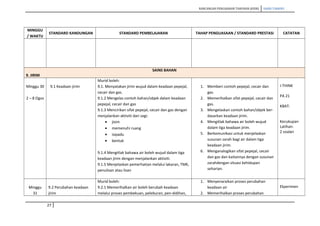 RANCANGAN PENGAJARAN TAHUNAN (KSSR) SAINS TAHUN5
MINGGU
/ WAKTU
STANDARD KANDUNGAN STANDARD PEMBELAJARAN TAHAP PENGUASAAN / STANDARD PRESTASI CATATAN
SAINS BAHAN
9. JIRIM
Minggu 30
2 – 8 Ogos
9.1 Keadaan jirim
Murid boleh:
9.1. Menyatakan jirim wujud dalam keadaan pepejal,
cecair dan gas.
9.1.2 Mengelas contoh bahan/objek dalam keadaan
pepejal, cecair dan gas
9.1.3 Mencirikan sifat pepejal, cecair dan gas dengan
menjalankan aktiviti dari segi:
• jisim
• memenuhi ruang
• isipadu
• bentuk
9.1.4 Mengitlak bahawa air boleh wujud dalam tiga
keadaan jirim dengan menjalankan aktiviti.
9.1.5 Menjelaskan pemerhatian melalui lakaran, TMK,
penulisan atau lisan
1. Memberi contoh pepejal, cecair dan
gas.
2. Memerihalkan sifat pepejal, cecair dan
gas.
3. Mengelaskan contoh bahan/objek ber-
dasarkan keadaan jirim.
4. Mengitlak bahawa air boleh wujud
dalam tiga keadaan jirim.
5. Berkomunikasi untuk menjelaskan
susunan zarah bagi air dalam tiga
keadaan jirim.
6. Menganalogikan sifat pepejal, cecair
dan gas dan kaitannya dengan susunan
zarahdengan situasi kehidupan
seharian.
I-THINK
PA 21
KBAT:
Kecukupan
Latihan:
2 soalan
Minggu
31
9.2 Perubahan keadaan
jirim
Murid boleh:
9.2.1 Memerihalkan air boleh berubah keadaan
melalui proses pembekuan, peleburan, pen-didihan,
1. Menyenaraikan proses perubahan
keadaan air
2. Memerihalkan proses perubahan
Ekperimen
27
 