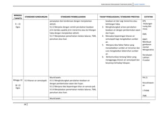 RANCANGAN PENGAJARAN TAHUNAN (KSSR) SAINS TAHUN5
MINGGU
/ WAKTU
STANDARD KANDUNGAN STANDARD PEMBELAJARAN TAHAP PENGUASAAN / STANDARD PRESTASI CATATAN
9 – 15
Ogos
penyejatan dan kondensasi dengan menjalankan
aktiviti.
9.2.2 Menjelas dengan contoh perubahan keadaan
jirim berlaku apabila jirim menerima atau ke-hilangan
haba dengan menjalankan aktiviti.
9.2.7 Menjelaskan pemerhatian melalui lakaran, TMK,
penulisan atau lisan
keadaan air dari segi menerima atau
kehilangan haba.
3. Menghubungkait antara perubahan
keadaan air dengan pembentukan awan
dan hujan.
4. Menaakul kepentingan kitaran air
semulajadi bagi mengekalkan sumber
air.
5. Menjana idea faktor-faktor yang
menyebabkan sumber air tercemar dan
cara mengekalkan kebersihan sumber
air.
6. Berkomunikasi tentang faktor yang
mengganggu kitaran air semulajadi dan
kesannya terhadap hidupan.
KPS
-Hubungan
ruang dan
masa.
KMS
KBAT:
Membuat
gambaran
mental
Menganalisis
Kecukupan
Latihan:
4 soalan
Minggu 32
18 -22
Ogos
9.3 Kitaran air semulajadi.
Murid boleh:
9.3.1 Menghubungkait perubahan keadaan air
dengan pembentukan awan dan hujan.
9.3.2 Menjana idea kepentingan kitar air semula-jadi.
9.3.4 Menjelaskan pemerhatian melalui lakaran, TMK,
penulisan atau lisan.
PA 21
Keusahawan-
an
I-THINK
TMK
Murid boleh :
28
 