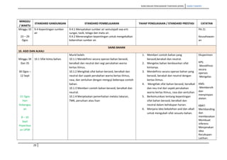 RANCANGAN PENGAJARAN TAHUNAN (KSSR) SAINS TAHUN5
MINGGU
/ WAKTU
STANDARD KANDUNGAN STANDARD PEMBELAJARAN TAHAP PENGUASAAN / STANDARD PRESTASI CATATAN
Minggu 33
23 – 29
Ogos
9.4 Kepentingan sumber
air
9.4.1 Menyatakan sumber air semulajadi sep-erti
sungai, tasik, telaga dan mata air.
9.4.2 Menerangkan kepentingan untuk mengekalkan
kebersihan sumber air.
PA 21
Keusahawan-
an
SAINS BAHAN
10. ASID DAN ALKALI
Minggu 34
Dan 35
30 Ogos –
12 Sept
31 Ogos
Hari
Kebangsa
an
8 – 10
Sept
Peperiksa
an UPSR
10.1 Sifat kimia bahan.
Murid boleh:
10.1.1 Mendefinisi secara operasi bahan berasid,
beralkali dan neutral dari segi perubahan warna
kertas litmus.
10.1.2 Mengitlak sifat bahan berasid, beralkali dan
neutral dari aspek perubahan warna kertas litmus,
rasa, dan sentuhan dengan menguji beberapa contoh
bahan.
10.1.3 Memberi contoh bahan berasid, beralkali dan
neutral.
10.1.4 Menjelaskan pemerhatian melalui lakaran,
TMK, penulisan atau lisan
1. Memberi contoh bahan yang
berasid,berakali dan neutral.
2. Mengelas bahan berdasarkan sifat
kimianya.
3. Mendefinisi secara operasi bahan yang
berasid, berakali dan neutral dengan
kertas litmus.
4. Mengitlak sifat bahan berasid, beralkali
dan neu-tral dari aspek perubahan
warna kertas litmus, rasa dan sentuhan.
5. Berkomunikasi tentang kepentingan
sifat bahan berasid, beralkali dan
neutral dalam kehidupan harian.
6. Menjana idea kebolehan asid dan alkali
untuk mengubah sifat sesuatu bahan.
Eksperimen
KPS:
-Mendifinisi
secara
operasi.
-Mengelas
KMS:
-Membersih
dan
menyimpan
alatan.
KBAT:
Membanding
dan
membezakan
Membuat
inferens
Menjanakan
idea
Kecukupan
Latihan:
29
 