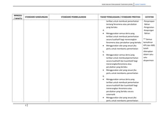 RANCANGAN PENGAJARAN TAHUNAN (KSSR) SAINS TAHUN5
MINGGU
/ WAKTU
STANDARD KANDUNGAN STANDARD PEMBELAJARAN TAHAP PENGUASAAN / STANDARD PRESTASI CATATAN
terlibat untuk membuat pemerhatian
tentang fenomena atau perubahan
yang berlaku
4.
• Menggunakan semua deria yang
terlibat untuk membuat pemerhatian
secara kualitatif bagi menerangkan
fenomena atau perubahan yang berlaku
• Menggunakan alat yang sesuai jika
perlu untuk membantu pemerhatian
5.
• Menggunakan semua deria yang
terlibat untuk membuatpemerhatian
secara kualitatif dan kuantitatif bagi
menerangkanfenomena atau
perubahan yang berlaku
• Menggunakan alat yang sesuai jika
perlu untuk membantu pemerhatian
6.
• Menggunakan semua deria yang
terlibat untuk membuat pemerhatian
secara kualitatif dan kuantitatif bagi
menerangkan fenomena atau
perubahan yang berlaku secara
sistematik
• Menggunakan alat yang sesuai jika
perlu untuk membantu pemerhatian.
-Penyerapan
Bahan
-Pengaratan
-Keapungan
Bahan.
** Semua
kemahiran
KPS dan KMS
boleh
diterapkan
dalam satu-
satu
eksperimen
3
 