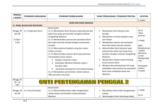 RANCANGAN PENGAJARAN TAHUNAN (KSSR) SAINS TAHUN5
MINGGU
/ WAKTU
STANDARD KANDUNGAN STANDARD PEMBELAJARAN TAHAP PENGUASAAN / STANDARD PRESTASI CATATAN
2 soalan
BUMI DAN SAINS ANGKASA
11. BUMI, BULAN DAN MATAHARI
Minggu 36
dan 38
13 Sept –
3 Okt
11.1 Pergerakan Bumi
Murid boleh:
11.1.1 Menyatakan Bumi berputar pada paksinya dan
pada masa yang sama beredar mengikut orbitnya
mengelilingi Matahari.
11.1.2 Memerihalkan putaran dan peredaran Bumi
dari aspek arah dan tempoh dengan menjalankan
simulasi.
11.1.3 Menunjukcara kejadian siang dan malam
melalui simulasi.
11.1.4 Memerihalkan putaran Bumi pada paksinya
menyebabkan kesan seperti:
• kejadian siang dan malam
• kedudukan Matahari kelihatan seperti
berubah-ubah
• perubahan panjang dan arah bayang-bayang
11.1.5 Menjelaskan pemerhatian melalui lakaran,
TMK, penulisan atau lisan.
1. Menyatakan Bumi berputar dan
beredar.
2. Menjalankan simulasi kejadian siang
dan malam.
3. Menjelaskan putaran dan peredaran
Bumi dari aspek arah dan tempoh.
4. Memerihalkan Bumi berputar pada
paksinya dan pada masa yang sama
beredar mengikut orbitnya mengelilingi
Matahari.
5. Menjelaskan melalui contoh tentang
kesan putaran Bumi.
6. Menjana idea tentang kesan lain yang
disebabkan oleh putaran dan peredaran
Bumi serta melibatkan Bulan dan
Matahari .
PA 21
-Main
peranan
I-THINK
KBAT:
Menghubung
-kaitkan
Membuat
urutan
Menganalogi
-kan
Kecukupan
Latihan:
4 soalan
Minggu 37
20 – 26
Sept
Minggu 39
dan 40
11.2 Fasa-fasa Bulan
Murid boleh:
11.1.1 Memerihalkan Bulan tidak mengeluarkan
cahaya tetapi memantulkan cahaya daripada
Matahari.
1. Menyatakan Bulan tidak mengeluarkan
cahaya.
2. Menerangkan Bulan bercahaya akibat
I-THINK
PA 21
30
 