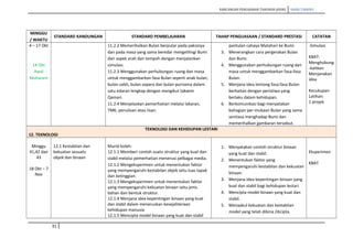RANCANGAN PENGAJARAN TAHUNAN (KSSR) SAINS TAHUN5
MINGGU
/ WAKTU
STANDARD KANDUNGAN STANDARD PEMBELAJARAN TAHAP PENGUASAAN / STANDARD PRESTASI CATATAN
4 – 17 Okt
14 Okt
Awal
Muharam
11.2.2 Memerihalkan Bulan berputar pada paksinya
dan pada masa yang sama beredar mengelilingi Bumi
dari aspek arah dan tempoh dengan menjalankan
simulasi.
11.2.3 Menggunakan perhubungan ruang dan masa
untuk menggambarkan fasa Bulan seperti anak bulan,
bulan sabit, bulan separa dan bulan purnama dalam
satu edaran lengkap dengan mengikut takwim
Qamari.
11.2.4 Menjelaskan pemerhatian melalui lakaran,
TMK, penulisan atau lisan.
pantulan cahaya Matahari ke Bumi.
3. Menerangkan cara pergerakan Bulan
dan Bumi.
4. Menggunakan perhubungan ruang dan
masa untuk menggambarkan fasa-fasa
Bulan.
5. Menjana idea tentang fasa-fasa Bulan
berkaitan dengan peristiwa yang
berlaku dalam kehidupan.
6. Berkomunikasi bagi menyatakan
bahagian per-mukaan Bulan yang sama
sentiasa menghadap Bumi dan
memerihalkan gambaran tersebut.
-Simulasi
KBAT:
Menghubung
-kaitkan
Menjanakan
idea
Kecukupan
Latihan:
1 projek
TEKNOLOGI DAN KEHIDUPAN LESTARI
12. TEKNOLOGI
Minggu
41,42 dan
43
18 Okt – 7
Nov
12.1 Kestabilan dan
kekuatan sesuatu
objek dan binaan
Murid boleh:
12.1.1 Memberi contoh suatu struktur yang kuat dan
stabil melalui pemerhatian menerusi pelbagai media.
12.1.2 Mengeksperimen untuk menentukan faktor
yang mempengaruhi kestabilan objek iaitu luas tapak
dan ketinggian.
12.1.3 Mengeksperimen untuk menentukan faktor
yang mempengaruhi kekuatan binaan iaitu jenis
bahan dan bentuk struktur.
12.1.4 Menjana idea kepentingan binaan yang kuat
dan stabil dalam meneruskan kesejahteraan
kehidupan manusia
12.1.5 Mencipta model binaan yang kuat dan stabil
1. Menyatakan contoh struktur binaan
yang kuat dan stabil.
2. Menentukan faktor yang
mempengaruhi kestabilan dan kekuatan
binaan.
3. Menjana idea kepentingan binaan yang
kuat dan stabil bagi kehidupan lestari.
4. Mencipta model binaan yang kuat dan
stabil.
5. Menaakul kekuatan dan kestabilan
model yang telah dibina /dicipta.
Eksperimen
KBAT
31
 