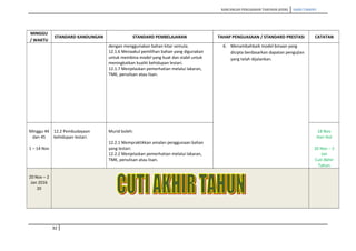 RANCANGAN PENGAJARAN TAHUNAN (KSSR) SAINS TAHUN5
MINGGU
/ WAKTU
STANDARD KANDUNGAN STANDARD PEMBELAJARAN TAHAP PENGUASAAN / STANDARD PRESTASI CATATAN
dengan menggunakan bahan kitar semula.
12.1.6 Menaakul pemilihan bahan yang digunakan
untuk membina model yang kuat dan stabil untuk
meningkatkan kualiti kehidupan lestari.
12.1.7 Menjelaskan pemerhatian melalui lakaran,
TMK, penulisan atau lisan.
6. Menambahbaik model binaan yang
dicipta berdasarkan dapatan pengujian
yang telah dijalankan.
Minggu 44
dan 45
1 – 14 Nov
12.2 Pembudayaan
kehidupan lestari.
Murid boleh:
12.2.1 Mempraktikkan amalan penggunaan bahan
yang lestari.
12.2.2 Menjelaskan pemerhatian melalui lakaran,
TMK, penulisan atau lisan.
18 Nov
Hari Hol
20 Nov – 2
Jan
Cuti Akhir
Tahun
20 Nov – 2
Jan 2016
20
32
 