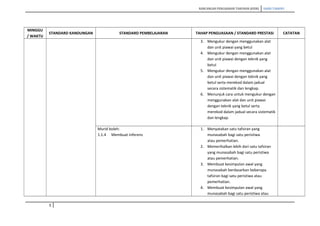 RANCANGAN PENGAJARAN TAHUNAN (KSSR) SAINS TAHUN5
MINGGU
/ WAKTU
STANDARD KANDUNGAN STANDARD PEMBELAJARAN TAHAP PENGUASAAN / STANDARD PRESTASI CATATAN
3. Mengukur dengan menggunakan alat
dan unit piawai yang betul
4. Mengukur dengan menggunakan alat
dan unit piawai dengan teknik yang
betul
5. Mengukur dengan menggunakan alat
dan unit piawai dengan teknik yang
betul serta merekod dalam jadual
secara sistematik dan lengkap.
6. Menunjuk cara untuk mengukur dengan
menggunakan alat dan unit piawai
dengan teknik yang betul serta
merekod dalam jadual secara sistematik
dan lengkap.
Murid boleh:
1.1.4 Membuat inferens
1. Menyatakan satu tafsiran yang
munasabah bagi satu peristiwa
atau pemerhatian.
2. Memerihalkan lebih dari satu tafsiran
yang munasabah bagi satu peristiwa
atau pemerhatian.
3. Membuat kesimpulan awal yang
munasabah berdasarkan beberapa
tafsiran bagi satu peristiwa atau
pemerhatian.
4. Membuat kesimpulan awal yang
munasabah bagi satu peristiwa atau
5
 