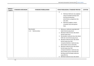 RANCANGAN PENGAJARAN TAHUNAN (KSSR) SAINS TAHUN5
MINGGU
/ WAKTU
STANDARD KANDUNGAN STANDARD PEMBELAJARAN TAHAP PENGUASAAN / STANDARD PRESTASI CATATAN
6.
• Membuat lebih dari satu jangkaan
yang munasabah tentang suatu
peristiwa berdasarkan
pemerhatian, pengalaman lalu
atau data.
• Membuat jangkaan melalui
intrapolasi atau ekstrapolasi
Data.
Murid boleh:
1.1.6 Berkomunikasi
1. Menyusun maklumat yang diperoleh
dalam bentuk yang sesuai.
2. Merekod maklumat atau idea dalam
bentuk yang sesuai.
3. Merekodkan maklumat atau idea dalam
lebih dari satu bentuk yang sesuai.
4. Merekod maklumat atau idea dalam
bentuk yang sesuai dan
mempersembahkan maklumat atau
idea tersebut secara sistematik.
5. Merekod maklumat atau idea dalam
bentuk yang sesuai dan
mempersembahkan maklumat atau
idea tersebut secara sistematik dan
bersikap positif terhadap maklumat
yang diterima.
6. Merekod maklumat atau idea dalam
7
 