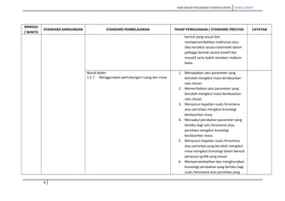 RANCANGAN PENGAJARAN TAHUNAN (KSSR) SAINS TAHUN5
MINGGU
/ WAKTU
STANDARD KANDUNGAN STANDARD PEMBELAJARAN TAHAP PENGUASAAN / STANDARD PRESTASI CATATAN
bentuk yang sesuai dan
mempersembahkan maklumat atau
idea tersebut secara sistematik dalam
pelbagai bentuk secara kreatif dan
inovatif serta boleh memberi maklum
balas.
Murid boleh:
1.1.7 Menggunakan perhubungan ruang dan masa
1. Menyatakan satu parameter yang
berubah mengikut masa berdasarkan
satu situasi.
2. Memerihalkan satu parameter yang
berubah mengikut masa berdasarkan
satu situasi.
3. Menyusun kejadian suatu fenomena
atau peristiwa mengikut kronologi
berdasarkan masa.
4. Menaakul perubahan parameter yang
berlaku bagi satu fenomena atau
peristiwa mengikut kronologi
berdasarkan masa.
5. Menyusun kejadian suatu fenomena
atau peristiwa yang berubah mengikut
masa mengikut kronologi dalam bentuk
penyusun grafik yang sesuai.
6. Mempersembahkan dan menghuraikan
kronologi perubahan yang berlaku bagi
suatu fenomena atau peristiwa yang
8
 