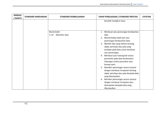 RANCANGAN PENGAJARAN TAHUNAN (KSSR) SAINS TAHUN5
MINGGU
/ WAKTU
STANDARD KANDUNGAN STANDARD PEMBELAJARAN TAHAP PENGUASAAN / STANDARD PRESTASI CATATAN
berubah mengikut masa.
Murid boleh:
1.1.8 Mentafsir data
1. Membuat satu penerangan berdasarkan
data.
2. Memerihalkan lebih dari satu
penerangan berdasarkan data.
3. Memilih idea yang releven tentang
objek, peristiwa atau pola yang
terdapat pada data untuk membuat
satu penerangan.
4. Membuat satu hubung kait antara
parameter pada data berdasarkan
hubungan antara parameter atau
konsep sains.
5. Memberi penerangan secara rasional
dengan membuat intrapolasi tentang
objek, peristiwa atau pola daripada data
yang dikumpulkan.
6. Memberi penerangan secara rasional
dengan membuat intrapolasi atau
ekstrapolasi daripada data yang
dikumpulkan.
9
 