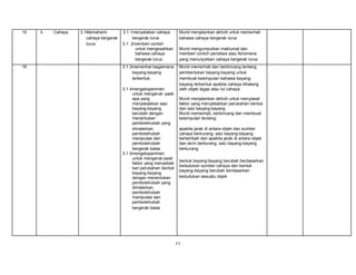 15

16

3.

Cahaya

3.1Memahami
cahaya bergerak
lurus

3.1.1menyatakan cahaya
bergerak lurus
3.1`.2memberi contoh
untuk mengesahkan
bahawa cahaya
bergerak lurus .

Murid menjalankan aktiviti untuk memerhati
bahawa cahaya bergerak lurus

3.1.3memerihal bagaimana
bayang-bayang
terbentuk.

Murid memerhati dan berbincang tentang
pembentukan bayang-bayang untuk
membuat kesimpulan bahawa bayangbayang terbentuk apabila cahaya dihalang
oleh objek legap atau lut cahaya.

3.1.4mengeksperimen
untuk mengenal- pasti
apa yang
menyebabkan saiz
bayang-bayang
berubah dengan
menentukan
pembolehubah yang
dimalarkan,
pembolehubah
manipulasi dan
pembolehubah
bergerak balas.
3.1.5mengeksperimen
untuk mengenal-pasti
faktor yang menyebab
kan perubahan bentuk
bayang-bayang
dengan menentukan
pembolehubah yang
dimalarkan,
pembolehubah
manipulasi dan
pembolehubah
bergerak balas

Murid mengumpulkan maklumat dan
memberi contoh peristiwa atau fenomena
yang menunjukkan cahaya bergerak lurus

Murid menjalankan aktiviti untuk menyiasat
faktor yang menyebabkan perubahan bentuk
dan saiz bayang-bayang .
Murid memerhati, berbincang dan membuat
kesimpulan tentang:
apabila jarak di antara objek dan sumber
cahaya berkurang, saiz bayang-bayang
bertambah dan apabila jarak di antara objek
dan skrin berkurang, saiz bayang-bayang
berkurang
bentuk bayang-bayang berubah berdasarkan
kedudukan sumber cahaya dan bentuk
bayang-bayang berubah berdasarkan
kedudukan sesuatu objek

11

 