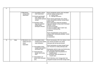 17

3.2Memahami
cahaya boleh
dipantulkan

3.2.1menyatakan cahaya
boleh dipantulkan.
3.2.2melukis gambarajah
sinar cahaya untuk
menunjukkan pantulan
cahaya.
3.2.3memberi contoh
kegunaan pantulan
cahaya dalam
kehidupan seharian.

Murid menjalankan aktiviti untuk menyiasat
pantulan cahaya menggunakan :
a) cermin muka,
b) kepingan aluminium.
Murid melukis gambarajah sinar cahaya
untuk menunjukkan pantulan cahaya dalam
aktiviti di atas.
Murid mengumpul maklumat mengenai
kegunaan pantulan cahaya dalam kehidupan
seharian, contoh:
a) cermin sisi kereta,
b) cermin di selekoh tajam di jalan raya,
c) cermin di kedai gunting,
d) periskop.
Murid mengaplikasikan prinsip pantulan
cahaya untuk merekacipta peralatan, contoh:
a) periskop,
b) kaleidoskop.

18

4.

Haba

4.1Memahami suhu
adalah penunjuk
darjah
kepanasan

4.1.1menyatakan bahan
menjadi panas apabila
haba dibekalkan.
4.1.2menyatakan bahan
menjadi sejuk apabila
kehilangan haba.
4.1.3menyukat suhu
dengan teknik yang
betul.
4.1.4menyatakan unit
piawai untuk menyukat
suhu.

Murid memanaskan 250 ml air selama 3 minit
dan merasa perubahan suhu setiap
beberapa saat semasa pemanasan.
Murid membiarkan air panas menjadi sejuk
dan menyentuh air setiap beberapa saat.
Berdasarkan aktiviti di atas murid berbincang
dan membuat kesimpulan bahawa:
a) peningkatan haba menyebabkan air
menjadi panas,
b) kehilangan haba menyebabkan air
menjadi sejuk.
Murid dibimbing untuk menggunakan dan
mengambil bacaan termometer dengan betul.

12

 