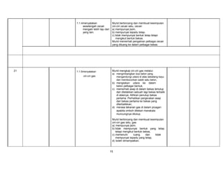 1.1.4menyatakan
sesetengah cecair
mengalir lebih laju dari
yang lain.

21

Murid berbincang dan membuat kesimpulan
ciri-ciri cecair iaitu, cecair:
a) mempunyai jisim,
b) mempunyai isipadu tetap,
c) tidak mempunyai bentuk tetap tetapi
mengikut bentuk bekas.
Murid memerhati pengaliran pelbagai cecair
yang dituang ke dalam pelbagai bekas.

1.1.5menyatakan

Murid mengkaji ciri-ciri gas melalui:
a) mengimbangkan dua belon yang
mengandungi udara di atas sebatang kayu
dan membocorkan salah satu belon,
b) mengisikan udara ke dalam
belon pelbagai bentuk,
c) memerhati asap di dalam bekas tertutup
dan diletakkan sebuah lagi bekas terbalik
di atasnya. Alihkan penutup bekas
pertama. Perhatikan pergerakan asap
dari bekas pertama ke bekas yang
diterbalikkan,
d) merasa tekanan gas di dalam picagari
apabila omboh ditekan manakala
muncungnya ditutup.

ciri-ciri gas

Murid berbincang dan membuat kesimpulan
ciri-ciri gas iaitu, gas:
a) mempunyai jisim,
b) tidak mempunyai bentuk yang tetap
tetapi mengikut bentuk bekas,
c) memenuhi
ruang
dan
tidak
mempunyai isipadu yang tetap,
d) boleh dimampatkan.

15

 