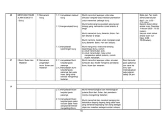 26

MENYIASAT BUMI
ALAM SEMESTA
1.Buruj

1.1Memahami
buruj.

1.1.1menyatakan maksud
buruj.

Murid menonton tayangan video atau
simulasi komputer atau melawat planetarium
untuk memerhati pelbagai buruj.

Biduk dan Pari boleh
dilihat antara bulan
April - Jun (8.00 10.00 malam).

1.1.2mengenalpasti buruj.

Murid berbincang buruj adalah sekumpulan
bintang yang membentuk corak tertentu di
langit.

Belantik boleh dilihat
antara bulan Disember
-Februari (8.00 - 10.00
malam).
Skorpio boleh dilihat
antara bulan Jun Ogos (8.00 10.00malam).

Murid memerhati buruj Belantik, Biduk, Pari
dan Skorpio di langit.
Murid membina model untuk mengkaji corak
buruj Belantik, Biduk, Pari dan Skorpio.
1.1.3menyatakan
kepentingan buruj

27

2.Bumi, Bulan dan
Matahari

2.1Memahami
pergerakan
Bumi, Bulan dan
Matahari

2.1.1menyatakan Bumi
berputar pada
paksinya.
2.1.2menyatakan Bumi
berputar pada
paksinya dan pada
masa yang sama
beredar mengelilingi
Matahari.

Murid mengumpul maklumat tentang
kepentingan buruj, contoh:
a) untuk menentukan arah,
b) untuk menentukan masa untuk
menjalankan aktiviti tertentu, contoh:
musim menanam.
Murid menonton tayangan video, simulasi
komputer atau model mengenai peredaran
Bumi, Bulan dan Matahari

28
2.1.3menyatakan Bulan
berputar pada
paksinya.

Murid membincangkan dan menerangkan
putaran Bumi dan Bulan; dan peredaran
mereka mengelilingi Matahari.

2.1.4menyatakan Bulan
berputar pada paksi
nya dan pada masa
yang sama beredar
mengelilingi Bumi.

Murid memerhati dan merekod panjang dan
kedudukan bayang-bayang tiang pada masa
yang berlainan sepanjang hari (tiang sebagai
objek dan matahari sebagai sumber cahaya)

18

Bumi berputar
pada paksinya
dari barat ke
timur dan
melengkapkan
satu putaran
setiap 24 jam

 