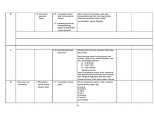 30

2.3 Memahami
fasa-fasa
Bulan.

2.3.1menyatakan Bulan
tidak memancarkan
cahaya.

Murid menonton tayangan video atau
simulasi komputer dan berbincang Bulan
tidak memancarkan cahaya tetapi
memantulkan cahaya Matahari.

2.3.2menerangkan Bulan
kelihatan terang
apabila memantulkan
cahaya Matahari

31

2.3.3memerihalkan fasafasa Bulan

Murid-murid menonton tayangan video fasafasa Bulan.
Murid menggunakan bola ping pong dan
sumber cahaya untuk mensimulasikan fasafasa Bulan seperti berikut:
a) anak bulan,
b) bulan sabit,
c) bulan separa,
d)bulan purnama.
Murid menjalankan projek untuk memerhati
dan merekod fasa-fasa bulan untuk sebulan
dan menghubungkaitkan fasa-fasa Bulan
tersebut dengan tarikh dalam takwim Qamar.

32

1.Kekuatan dan
Kestabilan

1.1Mengetahui
bentuk-bentuk
struktur objek

1.1.1menyatakan bentuk
objek.

Murid menjalankan aktiviti untuk mengenal
bentuk-bentuk objek, iaitu:
a) kubus,
b) kuboid,
c) sfera,
d) kon,
e) silinder,
f) piramid,
g) hemisfera.

20

 