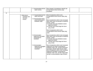 1.1.2mengenalpasti bentuk
dalam struktur.

Murid berjalan di persekitaran sekolah dan
mengenalpasti bentuk-bentuk yang
dinyatakan

1.2.1mengenalpasti bentuk
objek yang stabil.

Murid menjalankan aktiviti untuk
mengenalpasti bentuk-bentuk objek yang
stabil.

33

1.2Memahami
kestabilan dan
kekuatan
struktur

1.2.2mengenalpasti faktor
yang mempengaruhi
kestabilan objek.

Murid menjalankan aktiviti untuk menyiasat
faktor-faktor yang mempengaruhi kestabilan
struktur, contoh:
a) menolak botol yang diletakkan secara
tegak dan terbalik,
b) menolak kerusi yang tinggi dan kerusi
yang rendah.
Murid menjalankan aktiviti untuk
mengenalpasti bentuk-bentuk objek yang
stabil.

1.2.3menerangkan
bagaimana luas tapak
mempengaruhi
kestabilan.

Murid menjalankan aktiviti untuk menyiasat
faktor-faktor yang mempengaruhi kestabilan
struktur, contoh:
a) menolak botol yang diletakkan secara
tegak dan terbalik,
b) menolak kerusi yang tinggi dan kerusi
yang rendah.

1.2.4menerangkan
bagaimana ketinggian
mempengaruhi
kestabilan.

Murid menjalankan aktiviti untuk menyiasat
bagaimana luas tapak mempengaruhi
kestabilan objek, iaitu, semakin bertambah
luas tapak, semakin stabil sesuatu objek.
Murid menjalankan aktiviti untuk menyiasat
bagaimana ketinggian mempengaruhi
kestabilan objek, iaitu, semakin tinggi objek,
semakin kurang kestabilan objek tersebut.

21

 