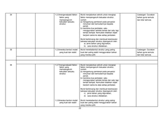 34

1.2.5mengenalpasti faktorfaktor yang
mempengaruhi
kekuatan sesuatu
struktur.

Murid menjalankan aktiviti untuk mengkaji
faktor mempengaruhi kekuatan struktur,
contoh:
a) mengantung pemberat pada penyedut
minuman dan kemudiannya kepada
pensil,
b) membina dua jambatan, satu
menggunakan sehelai kertas dan satu lagi
kertas berlipat. Kemudian letakkan objek
berjisim sama ke atas setiap jambatan.

Cadangan: Gunakan
bahan guna semula
dan kitar semula.

Murid berbincang dan membuat kesimpulan
bahawa kekuatan struktur dipengaruhi oleh:
a) jenis bahan yang digunakan,
b) cara struktur diletakkan.
35

1.2.6mereka bentuk model
yang kuat dan stabil

Murid merekabentuk struktur yang paling
kuat dan paling stabil menggunakan bahan
yang mereka pilih.

36

1.2.7mengenalpasti faktorfaktor yang
mempengaruhi
kekuatan sesuatu
struktur.

Murid menjalankan aktiviti untuk mengkaji
faktor mempengaruhi kekuatan struktur,
contoh:
a) mengantung pemberat pada penyedut
minuman dan kemudiannya kepada
pensil,
b) membina dua jambatan, satu
menggunakan sehelai kertas dan satu lagi
kertas berlipat. Kemudian letakkan objek
berjisim sama ke atas setiap jambatan.
Murid berbincang dan membuat kesimpulan
bahawa kekuatan struktur dipengaruhi oleh:
c) jenis bahan yang digunakan,
d) cara struktur diletakkan.

1.2.8mereka bentuk model
yang kuat dan stabil

Murid merekabentuk struktur yang paling
kuat dan paling stabil menggunakan bahan
yang mereka pilih.

22

Cadangan: Gunakan
bahan guna semula
dan kitar semula.

 
