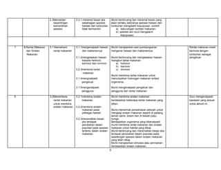 2.3Menyedari
kepentingan
kemandirian
spesies.

3.Rantai Makanan
dan Siratan
Makanan

Murid berbincang dan meramal kesan yang
akan berlaku sekiranya spesies haiwan dan
tumbuhan mengalami kepupusan, contoh:
a) kekurangan sumber makanan,
b) spesies lain turut mengalami
kepupusan.

3.1 Memahami
rantai makanan.

3.1.1mengenalpasti haiwan
dan makanannya

Murid menjalankan sesi sumbangsaran
mengenai haiwan dan makanannya.

3.1.2mengelaskan haiwan
kepada herbivor,
karnivor dan omnivor.

7

2.3.1.meramal kesan jika
sebahagian spesies
haiwan dan tumbuhan
tidak bermandiri

Murid berbincang dan mengelaskan haiwan
mengikut tabiat makanan:
a) herbivor
b) karnivor
c) omnivor

3.2.3membina rantai
makanan.
3.1.4mengnalpasti
pengeluar.

8

.

3.2Mensintesis
rantai makanan
untuk membina
siratan makanan

Murid membina rantai makanan untuk
menunjukkan hubungan makanan antara
organisma.

3.1.5mengenalpasti
pengguna.

Murid mengenalpasti pengeluar dan
pengguna dari rantai makanan.

3.2.1membina siratan
makanan.

Murid membina siratan makanan
berdasarkan beberapa rantai makanan yang
diberi.

Rantai makanan mesti
bermula dengan
tumbuhan sebagai
pengeluar.

3.2.2membina siratan
makanan pada
pelbagai habitat.

Murid memerhati persekitaran sekolah untuk
mengkaji siratan makanan seperti di padang,
taman sains, kolam dan di bawah pasu
bunga.
Berdasarkan organisma yang dikenalpasti
murid membina rantai makanan dan siratan
makanan untuk habitat yang dikaji.
Murid berbincang dan meramalkan kesan jika
terdapat perubahan dalam populasi pada
sesetengah spesies dalam siratan makanan
yang telah dikaji.
Murid menjalankan simulasi atau permainan
berdasarkan siratan makanan.

3.2.3meramalkan kesan
jika terdapat
perubahan dalam
populasi pada spesies
tertentu dalam siratan
makanan.

5

Guru mengenalpasti
kawasan yang sesuai
untuk aktiviti ini.

 