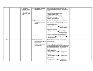 1.2 Memahami
bahawa tenaga
boleh berubah
dari satu bentuk
ke bentuk yang
lain

1.2.1menyatakan pelbagai
bentuk tenaga.

Murid memerhati pelbagai peristiwa dan
mengenalpasti bentuk tenaga yang terlibat,
contoh:
a) kereta mainan yang bergerak
menggunakan bateri,
b) gelang getah yang diregang,
c) lilin yang menyala,
d) telefon yang berdering.

1.2.2Menyatakan bahawa
tenaga boleh berubah
bentuk

Murid menjalankan aktiviti dan berbincang
tentang perubahan bentuk tenaga, contoh:
a) menyalakan lampu:
tenaga elektrik

b) lilin yang menyala:
tenaga kimia

tenaga haba +
tenaga cahaya.
tenaga haba +
tenaga cahaya.

c) menggunakan kalkulator tenaga suria:
tenaga suria
tenaga elektrik
tenaga cahaya
10

1.2.3memberi contohcontoh peralatan yang
menunjukkan
berlakunya perubahan
bentuk tenaga

Murid berbincang bahawa tenaga boleh
berubah bentuk.
Murid mengumpul maklumat dan
mengenalpasti peralatan yang menggunakan
perubahan bentuk tenaga dan menyatakan
perubahan bentuk tenaga yang terlibat,
contoh:
a) seterika elektrik:
tenaga elektrik
tenaga haba.
b) radio:
tenaga elektrik
c) kipas siling:
tenaga elektrik

7

tenaga bunyi.
tenaga kinetik +
tenaga bunyi.

 