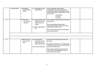 2.Tenaga elektrik

12

2.1Mengetahui
sumber tenaga
elektrik

2.1.1menyatakan sumber
tenaga elektrik.

Murid menjalankan aktiviti seperti
menyalakan mentol atau membunyikan
loceng elektrik untuk mengesahkan sumber
berikut menghasilkan tenaga elektrik, contoh:
a) sel kering,
b) akumulator,
c) dinamo,
d) sel solar.

2.2 Memahami
litar bersiri dan
litar selari

2.2.1mengenalpasti simbol
pelbagai komponen
elektrik dalam litar
ringkas.

Murid membina seberapa banyak litar elektrik
yang berbeza.
Murid diperkenalkan kepada simbol
komponen litar elektrik, iaitu bateri, mentol,
wayar penyambung dan suis.

2,2,2melukis gambarajah
litar.

Murid melukis gambarajah litar berdasarkan
litar yang telah dibina.

13

2.2Memahami litar
bersiri dan litar
selari

2.2.3mengenalpasti
perbezaan susunan
mentol dalam litar
bersiri dan litar selari.

Murid memerhati pelbagai litar bersiri dan
litar selari.
Berdasarkan pemerhatian, murid berbincang
mengenai perbezaan susunan mentol dalam
litar bersiri dan litar selari.

2.2.4membina litar bersiri.
.

Murid melukis gambarajah litar bersiri dan
litar selari dan membandingkan susunan
mentol dalam litar tersebut.

9

 