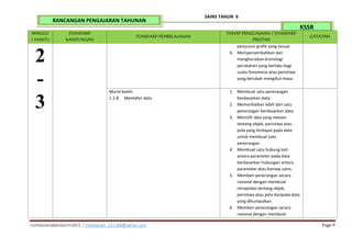 mohdazamabdulkarim2021 | mohdazam_221184@yahoo.com Page 9
SAINS TAHUN 6
KSSR
RANCANGAN PENGAJARAN TAHUNAN
MINGGU
/ WAKTU
STANDARD
KANDUNGAN
STANDARD PEMBELAJARAN
TAHAP PENGUASAAN / STANDARD
PRESTASI
CATATAN
2
-
3
penyusun grafik yang sesuai.
6. Mempersembahkan dan
menghuraikan kronologi
perubahan yang berlaku bagi
suatu fenomena atau peristiwa
yang berubah mengikut masa.
Murid boleh:
1.1.8 Mentafsir data
1. Membuat satu penerangan
berdasarkan data.
2. Memerihalkan lebih dari satu
penerangan berdasarkan data.
3. Memilih idea yang releven
tentang objek, peristiwa atau
pola yang terdapat pada data
untuk membuat satu
penerangan.
4. Membuat satu hubung kait
antara parameter pada data
berdasarkan hubungan antara
parameter atau konsep sains.
5. Memberi penerangan secara
rasional dengan membuat
intrapolasi tentang objek,
peristiwa atau pola daripada data
yang dikumpulkan.
6. Memberi penerangan secara
rasional dengan membuat
 