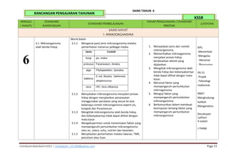 mohdazamabdulkarim2021 | mohdazam_221184@yahoo.com Page 15
SAINS TAHUN 6
KSSR
RANCANGAN PENGAJARAN TAHUNAN
MINGGU
/ WAKTU
STANDARD
KANDUNGAN
STANDARD PEMBELAJARAN
TAHAP PENGUASAAN / STANDARD
PRESTASI
CATATAN
SAINS HAYAT
3. MIKROORGANISMA
6
3.1 Mikroorganisma
ialah benda hidup.
Murid boleh:
3.1.1 Mengenal pasti jenis mikroorganisma melalui
pemerhatian menerusi pelbagai media.
3.1.2 Menyatakan mikroorganisma menjalani proses
hidup dengan menjalankan penyiasatan
menggunakan peralatan yang sesuai ke atas
beberapa contoh mikroorganisma seperti yis,
kulapok dan Paramesium.
3.1.3 Mengitlak mikroorganisma ialah benda hidup
dan kebanyakannya tidak dapat dilihat dengan
mata kasar.
3.1.4 Mengeksperimen untuk menentukan faktor yang
mempengaruhi pertumbuhan mikroorganisma
iaitu air, udara, suhu, nutrien dan keasidan.
3.1.5 Menjelaskan pemerhatian melalui lakaran, TMK,
penulisan atau lisan.
1. Menyatakan jenis dan contoh
mikroorganisma.
2. Memerihalkan mikrooganisma
menjalani proses hidup
berdasarkan aktiviti yang
dijalankan.
3. Mengitlak mikroorganisma ialah
benda hidup dan kebanyakannya
tidak dapat dilihat dengan mata
kasar.
4. Meramal faktor yang
mempengaruhi pertumbuhan
mikrroganisma.
5. Menguji faktor yang
mempengaruhi pertumbuhan
mikroorganisma.
6. Berkomunikasi dalam membuat
kesimpulan tentang faktor yang
mempengaruhi pertumbuhan
mikroorganisma
KPS:
-Memerhati
-Mengelas
- Meramal
- Berkomunikasi
PA 21
-Projek
-Teknologi
maklumat.
KBAT:
Menghubung-
kaitkan
Menganalisis
Kecukupan
Latihan:
4 soalan
I-THINK
 
