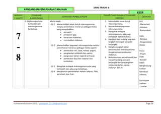 mohdazamabdulkarim2021 | mohdazam_221184@yahoo.com Page 16
SAINS TAHUN 6
KSSR
RANCANGAN PENGAJARAN TAHUNAN
MINGGU
/ WAKTU
STANDARD
KANDUNGAN
STANDARD PEMBELAJARAN
TAHAP PENGUASAAN / STANDARD
PRESTASI
CATATAN
7
-
8
3.2 Mikroorganisma
berfaedah dan
mikroorganisma
berbahaya
Murid boleh:
3.2.1 Memerihalkan kesan buruk mikroorganisma
melalui pemerhatian menerusi pelbagai media
yang menyebabkan:
 penyakit;
 pereputan gigi;
 keracunan makanan;
 merosakkan makanan.
3.2.2 Memerihalkan kegunaan mikroorganisma melalui
pemerhatian menerusi pelbagai media seperti:
 pembuatan roti, tapai, tempe, yogurt;
 penghasilan antibiotik dan vaksin;
 penguraian bahan organik termasuk
 pembuatan baja dan rawatan sisa
kumbahan.
3.2.3 Mengitlak terdapat mikroorganisma ada yang
berfaedah dan ada yang berbahaya.
3.2.4 Menjelaskan pemerhatian melalui lakaran, TMK,
penulisan atau lisan.
1. Menyatakan kesan buruk
mikroorganisma.
2. Memerihalkan kegunaan
mikroorganisma.
3. Mengitlak terdapat
mikroorganisma ada yang
berfaedah dan berbahaya.
4. Menjana idea tentang lang-kah-
langkah mencegah penyakit
berjangkit.
5. Menghubungkait faktor
pertumbuhan mikroorganisma
dengan proses pembuatan
makanan.
6. Berkomunikasi secara kreatif dan
inovatif tentang penyakit
berjangkit dan cara jangkitan
melalui sentuhan, udara,
makanan dan air.
KPS
-Memerhati
-Inferens
-Komunukasi
KMS:
-Melakar
-Pengendalian
Alatan
PA 21
-Projek
KSSR
-Keriatif
KBAT:
Menghubung-
kaitkan
Membuat
inferens
Kecukupan
Latihan:
2 soalan
 