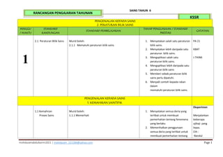 mohdazamabdulkarim2021 | mohdazam_221184@yahoo.com Page 1
SAINS TAHUN 6
KSSR
RANCANGAN PENGAJARAN TAHUNAN
MINGGU
/ WAKTU
STANDARD
KANDUNGAN
STANDARD PEMBELAJARAN
TAHAP PENGUASAAN / STANDARD
PRESTASI
CATATAN
1
2.1 Peraturan Bilik Sains Murid boleh:
2.1.1 Mematuhi peraturan bilik sains
1. Menyatakan salah satu peraturan
bilik sains.
2. Menyatakan lebih daripada satu
peraturan bilik sains.
3. Mengaplikasi salah satu
peraturan bilik sains.
4. Mengaplikasi lebih daripada satu
peraturan bilik sains
5. Memberi sebab peraturan bilik
sains perlu dipatuhi.
6. Menjadi contoh kepada rakan
dalam
mematuhi peraturan bilik sains.
PA 21
KBAT
I-THINK
PENGENALAN KEPADA SAINS
1. KEMAHIRAN SAINTIFIK
1.1 Kemahiran
Proses Sains
Murid boleh:
1.1.1 Memerhati
1. Menyatakan semua deria yang
terlibat untuk membuat
pemerhatian tentang fenomena
yang berlaku
2. Memerihalkan penggunaan
semua deria yang terlibat untuk
membuat pemerhatian tentang
Eksperimen
Menjalankan
beberapa
ujikaji yang
lepas.
Cth :
-Bandul
PENGENALAN KEPADA SAINS
2. PERATURAN BILIK SAINS
 