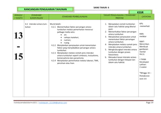 mohdazamabdulkarim2021 | mohdazam_221184@yahoo.com Page 19
SAINS TAHUN 6
KSSR
RANCANGAN PENGAJARAN TAHUNAN
MINGGU
/ WAKTU
STANDARD
KANDUNGAN
STANDARD PEMBELAJARAN
TAHAP PENGUASAAN / STANDARD
PRESTASI
CATATAN
13
-
15
4.2 Interaksi antara tum-
buhan
Murid boleh:
4.2.1 Memerihalkan faktor persaingan antara
tumbuhan melalui pemerhatian menerusi
pelbagai media iaitu:
 air;
 cahaya matahari;
 nutrien;
 ruang.
4.2.2 Menjalankan penyiasatan untuk menentukan
faktor yang menyebabkan persaingan antara
tumbuhan.
4.2.3 Menjelaskan melalui contoh jenis interaksi
antara tumbuhan seperti simbiosis, mutualisme,
komensalisme dan parasitisme.
4.2.4 Menjelaskan pemerhatian melalui lakaran, TMK,
penulisan atau lisan.
1. Menyatakan contoh tumbuhan
dalam satu habitat yang dikenal
pasti.
2. Memerihalkan faktor persaingan
antara tumbuhan
3. Menjalankan penyiasatan untuk
menentukan faktor persaingan
antara tumbuhan.
4. Menjelaskan melalui contoh jenis
interaksi antara tumbuhan.
5. Menghubungkait interaksi antara
tumbuhan dengan proses
fotosintesis
6. Menaakul kesan interaksi antara
tumbuhan dengan hidupan lain
dalam satu habitat.
KPS:
-memerhati
KMS:
melakar
KBAT:
Mencirikan
Membuat
gambaran
mental
PA 21
-
I-THINK
Kecukupan
Latihan:
2 soalan
*Minggu 16 –
Pentaksiran
Unit 3-4
 