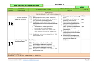 mohdazamabdulkarim2021 | mohdazam_221184@yahoo.com Page 20
SAINS TAHUN 6
KSSR
RANCANGAN PENGAJARAN TAHUNAN
MINGGU
/ WAKTU
STANDARD
KANDUNGAN
STANDARD PEMBELAJARAN
TAHAP PENGUASAAN / STANDARD
PRESTASI
CATATAN
SAINS HAYAT
5.0 PEMELIHARAAN DAN PEMULIHARAAN
16
5.1 Ancaman kepupusan
haiwan dan tumbuhan
Murid boleh:
5.1.1 Menjelas dengan contoh haiwan yang pupus.
5.1.2 Menjelas dengan contoh haiwan dan tumbuhan
yang mengalami ancaman kepu-pusan.
5.1.3 Menjelaskan melalui contoh faktor ancaman
menyebabkan kepupusan haiwan dan tumbuhan
seperti:
 aktiviti manusia contoh pembalakan,
 pemburuan ,penerokaan kawasan;
 bencana alam contoh banjir, gempa bumi,
ribut; pencemaran contoh air, udara, tanah;
5.1.4 Menjelaskan pemerhatian melalui lakaran, TMK,
penulisan atau lisan
1. Menyatakan contoh haiwan yang
pupus.
2. Menyatakan contoh haiwan dan
tumbuhan yang terancam.
3. Memerihalkan faktor ancaman
terhadap haiwan dan tumbuhan.
4. Menjelaskan melalui contoh
faktor ancaman terhadap haiwan
dan tumbuhan serta cara
mengatasinya.
5. Menjana idea cara-cara pemeli-
haraan dan pemuliharaan haiwan
dan tumbuhan.
6. Berkomunikasi tentang peranan
manusia dalam pemeliharaan dan
pemuliharaan haiwan dan
tumbuhan.
I-THINK
PA 21
KBAT
TMK
17
5.2 Kepentingan menjaga
keseimbangan alam
Murid boleh:
5.2.1 Menyatakan maksud pemeliharaan dan
pemuliharaan haiwan dan tumbuhan.
5.2.2 Memerihalkan cara-cara pemeliharaan dan
pemuliharaan haiwan dan tumbuhan.
5.2.3 Menjelaskan pemerhatian melalui lakaran, TMK,
penulisan atau lisan
CUTI HARI RAYA AIDILFITRI
(KUMPULAN A: 11 - 14 MEI 2021, KUMPULAN B: 11 - 14 MEI 2021)
 