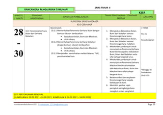 mohdazamabdulkarim2021 | mohdazam_221184@yahoo.com Page 25
SAINS TAHUN 6
KSSR
RANCANGAN PENGAJARAN TAHUNAN
MINGGU
/ WAKTU
STANDARD
KANDUNGAN
STANDARD PEMBELAJARAN
TAHAP PENGUASAAN / STANDARD
PRESTASI
CATATAN
BUMI DAN SAINS ANGKASA
10.0 GERHANA
28
-
30
10.1 Fenomena Gerhana
Bulan dan Gerhana
Matahari.
Murid boleh:
10.1.1 Memerihalkan fenomena Gerhana Bulan dengan
bantuan lakaran berdasarkan:
 kedudukan Bulan, Bumi dan Matahari;
 sifat cahaya;
10.1.2 Memerihalkan fenomena Gerhana Matahari
dengan bantuan lakaran berdasarkan:
 kedudukan Bulan, Bumi dan Matahari;
 sifat cahaya;
10.1.3 Menjelaskan pemerhatian melalui lakaran, TMK,
penulisan atau lisan.
1. Menyatakan kedudukan Bulan,
Bumi dan Matahari semasa
fenomena gerhana bulan.
2. Menyatakan kedudukan Bulan,
Bumi dan Matahari semasa
fenomena gerhana matahari.
3. Melakarkan gambarajah untuk
menunjukkan fenomena Gerhana
Bulan berlaku apabila kedudukan
Bumi, Bulan dan Matahari serta
sifat cahaya bergerak lurus.
4. Melakarkan gambarajah untuk
menunjukkan fenomena Gerhana
Matahari berlaku disebabkan
oleh kedudukan Bumi, Bulan dan
Matahari serta sifat cahaya
bergerak lurus.
5. Berkomunikasi tentang kesan
fenomena gerhana kepada
kehidupan di Bumi.
6. Mentafsir gambar rajah
peringkat-peringkat gerhana
mengikut urutan yang betul.
I-THINK
PA 21
Keusahawanan
*Minggu 30
Pentaksiran
Unit 9-10
CUTI PERTENGAHAN PENGGAL
(KUMPULAN A: 10.09.2021 - 18.09.2021, KUMPULAN B: 10.09.2021 - 18.09.2021)
 