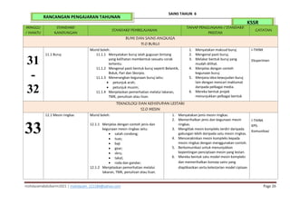 mohdazamabdulkarim2021 | mohdazam_221184@yahoo.com Page 26
SAINS TAHUN 6
KSSR
RANCANGAN PENGAJARAN TAHUNAN
MINGGU
/ WAKTU
STANDARD
KANDUNGAN
STANDARD PEMBELAJARAN
TAHAP PENGUASAAN / STANDARD
PRESTASI
CATATAN
BUMI DAN SAINS ANGKASA
11.0 BURUJ
31
-
32
11.1 Buruj
Murid boleh:
11.1.1 Menyatakan buruj ialah gugusan bintang
yang kelihatan membentuk sesuatu corak
tertentu.
11.1.2 Mengenal pasti bentuk buruj seperti Belantik,
Biduk, Pari dan Skorpio.
11.1.3 Menerangkan kegunaan buruj iaitu:
 petunjuk arah;
 petunjuk musim;
11.1.4 Menjelaskan pemerhatian melalui lakaran,
TMK, penulisan atau lisan.
1. Menyatakan maksud buruj
2. Mengenal pasti buruj.
3. Melakar bentuk buruj yang
mudah dilihat.
4. Menjelas dengan contoh
kegunaan buruj.
5. Menjana idea kewujudan buruj
lain dengan mencari maklumat
daripada pelbagai media.
6. Mereka bentuk projek
menunjukkan pelbagai bentuk
I-THINK
Eksperimen
TEKNOLOGI DAN KEHIDUPAN LESTARI
12.0 MESIN
33
12.1 Mesin ringkas Murid boleh:
12.1.1 Menjelas dengan contoh jenis dan
kegunaan mesin ringkas iaitu:
 satah condong;
 tuas;
 baji
 gear;
 skru;
 takal;
 roda dan gandar;
12.1.2 Menjelaskan pemerhatian melalui
lakaran, TMK, penulisan atau lisan.
1. Menyatakan jenis mesin ringkas.
2. Memerihalkan jenis dan kegunaan mesin
ringkas.
3. Mengitlak mesin kompleks terdiri daripada
gabungan lebih daripada satu mesin ringkas.
4. Mencerakinkan mesin kompleks kepada
mesin ringkas dengan menggunakan contoh.
5. Berkomunikasi untuk menunjukkan
kepentingan penciptaan mesin yang lestari.
6. Mereka bentuk satu model mesin kompleks
dan memerihalkan konsep sains yang
diaplikasikan serta kelestarian model ciptaan
I-THINK
KPS:
Komunikasi
 