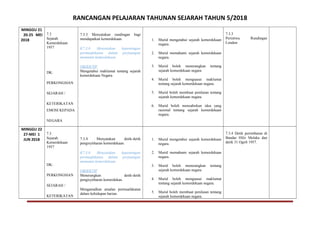 RANCANGAN PELAJARAN TAHUNAN SEJARAH TAHUN 5/2018
MINGGU 21
20-25 MEI
2018
7.3
Sejarah
Kemerdekaan
1957
DK:
PERKONGSIAN
SEJARAH /
KETERIKATAN
EMOSI KEPADA
NEGARA
7.3.3 Menyatakan rundingan bagi
mendapatkan kemerdekaan.
K7.3.6 Menyatakan kepentingan
permuafakatan dalam perjuangan
menuntut kemerdekaan.
OBJEKTIF
Mengetahui maklumat tentang sejarah
kemerdekaan Negara.
1. Murid mengetahui sejarah kemerdekaan
negara.
2. Murid memahami sejarah kemerdekaan
negara.
3. Murid boleh menerangkan tentang
sejarah kemerdekaan negara
4. Murid boleh menguasai maklumat
tentang sejarah kemerdekaan negara.
5. Murid boleh membuat penilaian tentang
sejarah kemerdekaan negara.
6. Murid boleh menzahirkan idea yang
rasional tentang sejarah kemerdekaan
negara.
7.3.3
Peristiwa Rundingan
London
MINGGU 22
27-MEI 1
JUN 2018
7.3
Sejarah
Kemerdekaan
1957
DK:
PERKONGSIAN
SEJARAH /
KETERIKATAN
7.3.4 Menyatakan detik-detik
pengisytiharan kemerdekaan.
K7.3.6 Menyatakan kepentingan
permuafakatan dalam perjuangan
menuntut kemerdekaan.
OBJEKTIF
Menerangkan detik-detik
pengisytiharan kemerdekan.
Mengamalkan amalan permuafakatan
dalam kehidupan harian.
1. Murid mengetahui sejarah kemerdekaan
negara.
2. Murid memahami sejarah kemerdekaan
negara.
3. Murid boleh menerangkan tentang
sejarah kemerdekaan negara
4. Murid boleh menguasai maklumat
tentang sejarah kemerdekaan negara.
5. Murid boleh membuat penilaian tentang
sejarah kemerdekaan negara.
7.3.4 Detik peristiharan di
Bandar Hilir Melaka dan
detik 31 OgoS 1957.
 