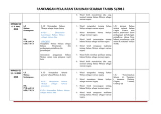RANCANGAN PELAJARAN TAHUNAN SEJARAH TAHUN 5/2018
6. Murid boleh menzahirkan idea yang
rasional tentang bahasa Melayu sebagai
warisan negara.
MINGGU 10
4 - 9 MAC
2018
6.3
Bahasa
Kebangsaan
DK:
PERASAAN
KEKITAAN
6.3.2 Menyatakan Bahasa
Melayu sebagai lingua franca
K6.3.6 Menyatakan
kepentingan Bahasa Melayu
sebagai bahasa ilmu
OBJEKTIF
mengetahui Bahasa Melayu sebagai
Bahasa Perantaraan dlm
perdagangan,pentadbiran,bhs
perundangan
menyatakan penggunaan Bahasa
Melayu dalam mata pelajaran wajib
lulus
1. Murid mengetahui tentang bahasa
Melayu sebagai warisan negara.
2. Murid memahami bahasa Melayu
sebagai warisan negara.
3. Murid boleh menerangkan tentang
bahasa Melayu sebagai warisan negara.
4. Murid boleh menguasai maklumat
tentang bahasa Melayu sebagai warisan
negara.
5. Murid boleh membuat penilaian tentang
bahasa Melayu sebagai warisan negara.
6. Murid boleh menzahirkan idea yang
rasional tentang bahasa Melayu sebagai
warisan negara.
6.3.2 peranan Bahasa
melayu sebagai bahasa
Lingua Franca iaitu
bahasa perantaraan dalam
perdagangan perhubungan,
pentadbiran bahasa Ilmu,
bahasa perundangan sejak
zaman Kesultanan Melayu
Melaka
MINGGU 11
11 - 16 MAC
2018
6.3
Bahasa
Kebangsaan
DK:
PERASAAN
KEKITAAN
6.3.3 Menyatakan taburan
penutur bahasa Melayu di dunia
K6.3.5 Menyatakan Bahasa
Melayu sebagai bahasa
perpaduan
K6.3.6 Menyatakan Bahasa Melayu
sebagai bahasa ilmu
1. Murid mengetahui tentang bahasa
Melayu sebagai warisan negara.
2. Murid memahami bahasa Melayu
sebagai warisan Negara
.
3. Murid boleh menerangkan tentang
bahasa Melayu sebagai warisan negara.
4. Murid boleh menguasai maklumat
tentang bahasa Melayu sebagai warisan
negara.
6.3.3 Menyenaraikan
taburan di Nusantara
( Indonesia, Thailang,
Filipina, Vietnam,
Kemboja dll
 