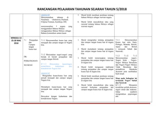 RANCANGAN PELAJARAN TAHUNAN SEJARAH TAHUN 5/2018
OBJEKTIF
Menyenaraikan taburan di
Nusantara -(Indonesia,Thailand,
Filipina,Vietnam, Kemboja, Dll)
menyenaraikan 3 negara yang
menggunakan Bahasa Melayu
menggunakan Bahasa Melayu sebagai
Bahasa komunikasi antara kaum
5. Murid boleh membuat penilaian tentang
bahasa Melayu sebagai warisan negara.
6. Murid boleh menzahirkan idea yang
rasional tentang bahasa Melayu sebagai
warisan negara.
MINGGU 13
25-30 MAC
2018
7.1 Penjajahan
dan
Campur
tangan
kuasa luar
DK:
PERKONGSIAN
SEJARAH
7.1.1 Menyenaraikan kuasa luar yang
menjajah dan campur tangan di Negara
kita.
7.1.2 Menyatakan negeri-negeri yang
berada di bawah penjajahan dan
campur tangan British.
K7.1.5 Menyatakan kepentingan
memelihara kedaulatan dan
kemakmuran Negara kita
OBJEKTIF
Mengetahui kuasa-kuasa luar yang
pernah menjajah dan campur tangan
Negara kita.
Memahami kuasa-kuasa luar yang
menjajah dan campur tangan Negara
kita.
Bersyukur dengan kedaulatan dan
kemakmuran Negara..
1. Murid mengetahui tentang penjajahan
dan campur tangan kuasa luar di negara
kita
2. Murid memahami tentang penjajahan
dan campur tangan kuasa luar di negara
kita
3. Murid boleh menerangkan tentang
penjajahan dan campur tangan kuasa luar
di negara kita
4. Murid boleh menguasai maklumat
tentang penjajahan dan campur tangan
kuasa luar di negara kita.
5. Murid boleh membuat penilaian tentang
penjajahan dan campur tangan kuasa luar
di negara kita.
6. Murid boleh menzahirkan idea yang
rasional berkaitan penjajahan dan
campur tangan kuasa luar di negara kita.
7.1.1 Menyenaraikan
Kuasa luar iaitu Siam,
Portugis, Belanda, British,
Jepun dan British
( termasuk Sabah dan
Sarawak)
7.1.2 7.1.2/ 7.1.3
Menyenaraikan negeri-
Negeri Selat , Negeri-
Negeri Melayu Bersekutu
dan Negeri-Negeri Melayu
Tidak Bersekutu dan
pentadbiran. Manakala
ekonomi pula melibatkan
bijih timah.
Skop pada bahagian ini
termasuk Negeri Sabah
dan Sarawak
K7.1.5 Menjamin
kestabilan politik,ekonomi,
negeri aman dan makmur,
hidup sejahtera
mengelakkan peperangan
dsb
 