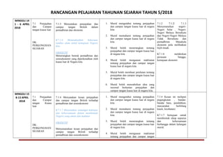 RANCANGAN PELAJARAN TAHUNAN SEJARAH TAHUN 5/2018
MINGGU 14
1 - 6 APRIL
2018
7.1 Penjajahan
dan Campur
tangan kuasa luar
DK:
PERKONGSIAN
SEJARAH
7.1.3 Menyatakan penjajahan dan
campur tangan British dalam
pentadbiran dan ekonomi.
K7.1.6 Memanfaatkan kekayaan
sumber alam untuk kemajuan Negara
kita
OBJEKTIF
Menerangkan bentuk pentadbiran dan
sosioekonomi yang diperkenalkan oleh
kuasa luar di Negara kita.
1. Murid mengetahui tentang penjajahan
dan campur tangan kuasa luar di negara
kita
2. Murid memahami tentang penjajahan
dan campur tangan kuasa luar di negara
kita
3. Murid boleh menerangkan tentang
penjajahan dan campur tangan kuasa luar
di negara kita
4. Murid boleh menguasai maklumat
tentang penjajahan dan campur tangan
kuasa luar di negara kita.
5. Murid boleh membuat penilaian tentang
penjajahan dan campur tangan kuasa luar
di negara kita.
6. Murid boleh menzahirkan idea yang
rasional berkaitan penjajahan dan
campur tangan kuasa luar di negara kita.
7.1.2 7.1.2/ 7.1.3
Menyenaraikan negeri-
Negeri Selat , Negeri-
Negeri Melayu Bersekutu
dan Negeri-Negeri Melayu
Tidak Bersekutu dan
pentadbiran. Manakala
ekonomi pula melibatkan
bijih timah.
K7.1.6 melahirkan
perasaan bangga,
kemajuan ekonomi
MINGGU 15
8-13 APRIL
2018
7.1 Penjajahan
dan Campur
tangan Kuasa
luar
DK:
PERKONGSIAN
SEJARAH
7.1.4 Menyatakan kesan penjajahan
dan campur tangan British terhadap
pentadbiran dan sosioekonomi
K7.1.7 Menyatakan semangat kekitaan
dan kebersamaan dalam membentuk
Negara yang aman dan makmur
OBJEKTIF
Menyenaraikan kesan penjajahan dan
campur tangan British terhadap
pentadbiran dan sosioekonomi.
1. Murid mengetahui tentang penjajahan
dan campur tangan kuasa luar di negara
kita
2. Murid memahami tentang penjajahan
dan campur tangan kuasa luar di negara
kita
3. Murid boleh menerangkan tentang
penjajahan dan campur tangan kuasa luar
di negara kita
4. Murid boleh menguasai maklumat
tentang penjajahan dan campur tangan
7.1.4 Kesan ini meliputi
pegangkutan , bandar-
bandar baru, pendidikan,
masyarakat berbilang
kaum, kesihatan)
K7.1.7 bertujuan untuk
membentuk sikap sepunya
dan kebersamaan
berbangga dalam kalangan
murid.
 