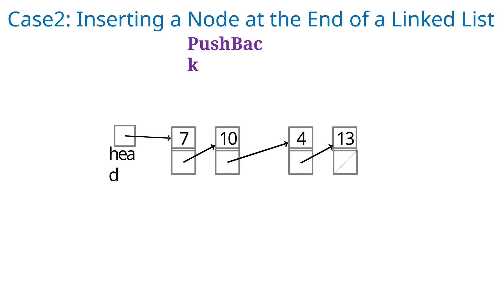 Case2: Inserting a Node at the End of a Linked List
PushBac
k
hea
d
7 10 4 13
 