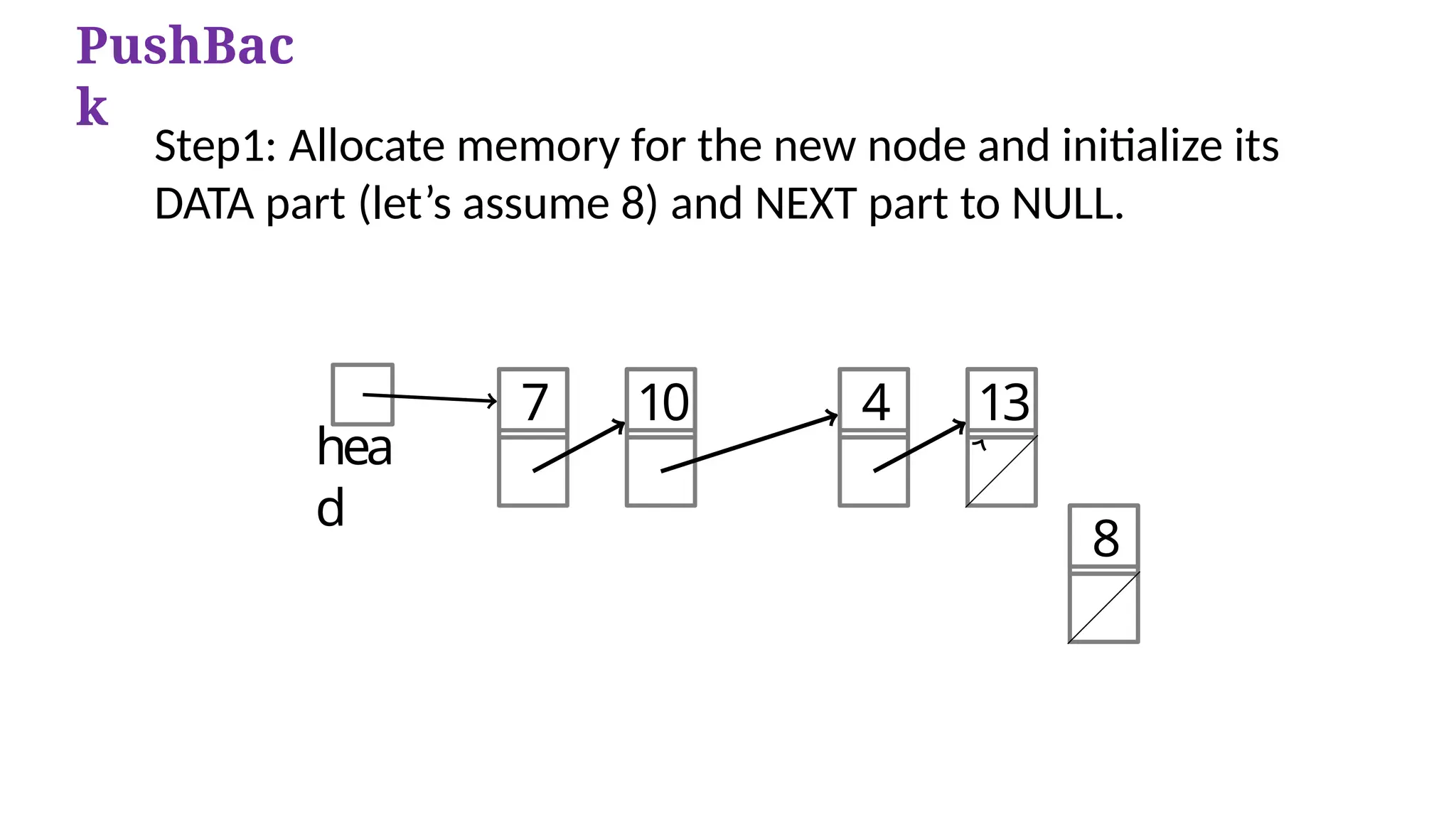 hea
d
7 10 4 13
8
PushBac
k
Step1: Allocate memory for the new node and initialize its
DATA part (let’s assume 8) and NEXT part to NULL.
 